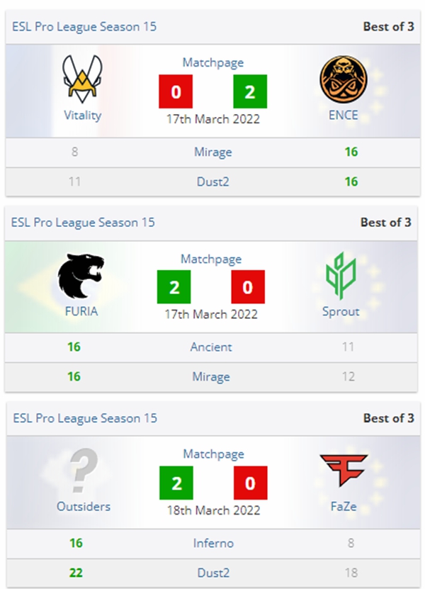 CSGO EPL S15:FaZe二连败垫底,FURIA、ENCE登顶