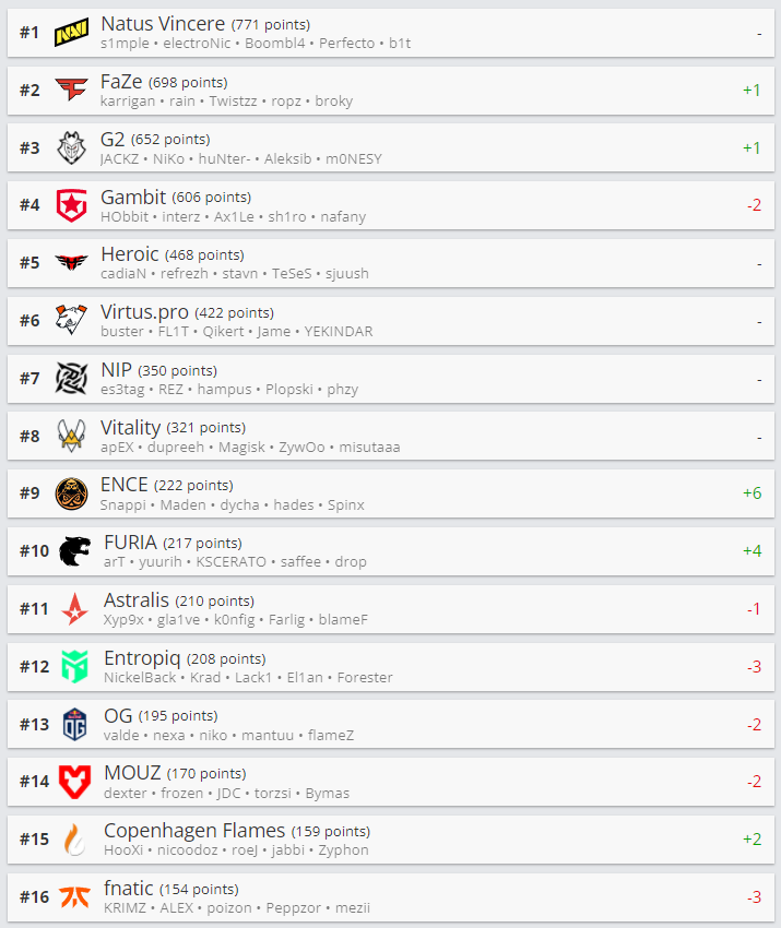 CSGO 3月最新战队排名：TOP2 FaZe，FURIA进入TOP10