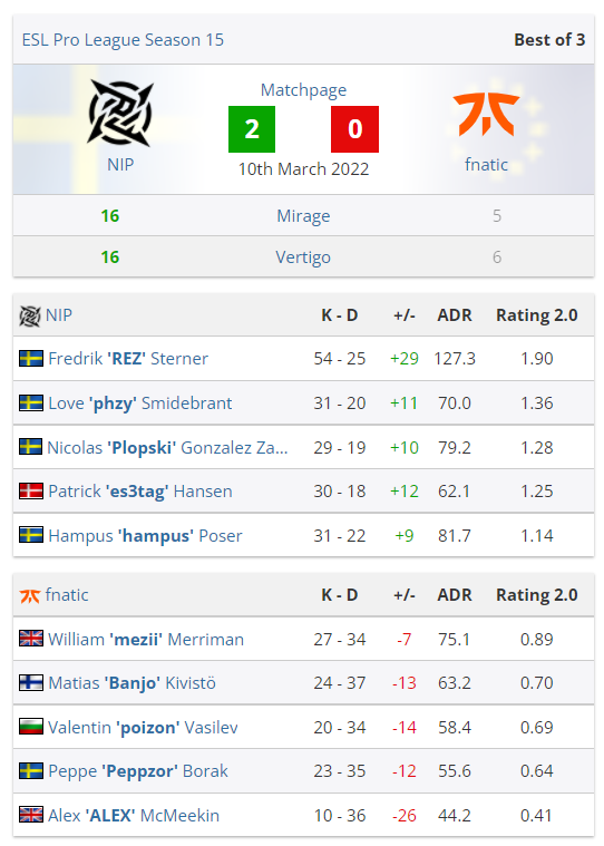 CSGO EPL S15：Entropiq 2-0 MOUZ，NIP 2-0横扫fnatic