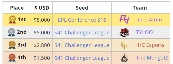 CSGO ESL挑战赛：RA战胜TYLOO拿下亚太赛区冠军 