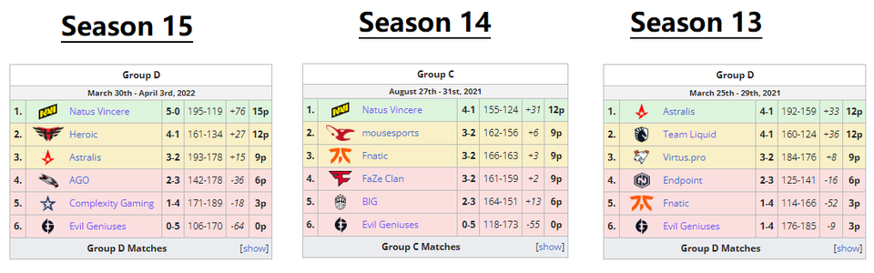 【CSGO】接连三届垫底，ESL或将取消EG固定席位