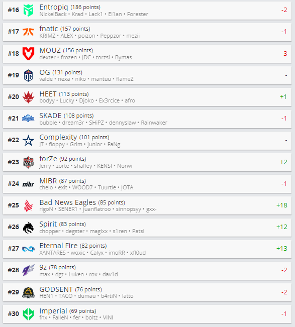 CSGO HLTV世界排名更新：C9突起传送到TOP3