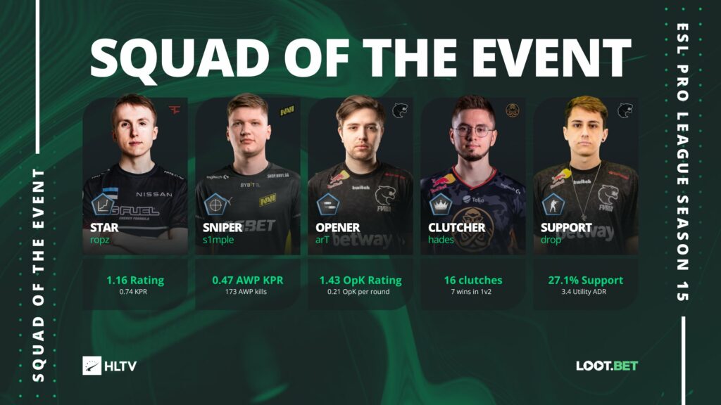 CS:GO圈新鲜事：HLTV公布 EPL S15最佳阵容