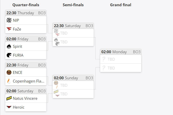 2022 PGL Major:传奇组总结&最终冠军赛赛程预告