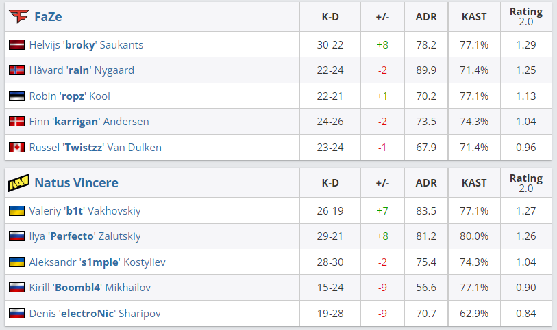 国际舰队所向披靡！Faze拿下 2022 PGL安特卫普Major冠军