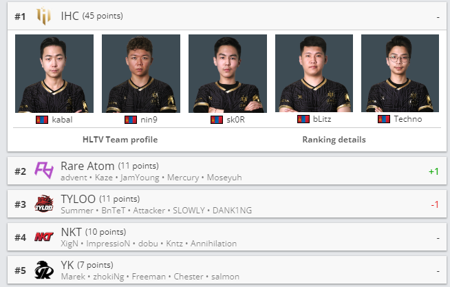 CSGO战队最新排名：Spirit首次进入TOP5，TYLOO跌至75
