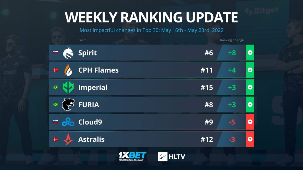 HLTV世界排名：绿龙升至第6，Astralis跌出前10
