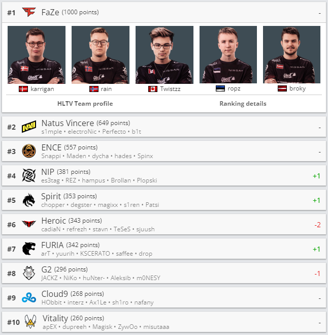 CSGO战队最新排名：Spirit首次进入TOP5，TYLOO跌至75