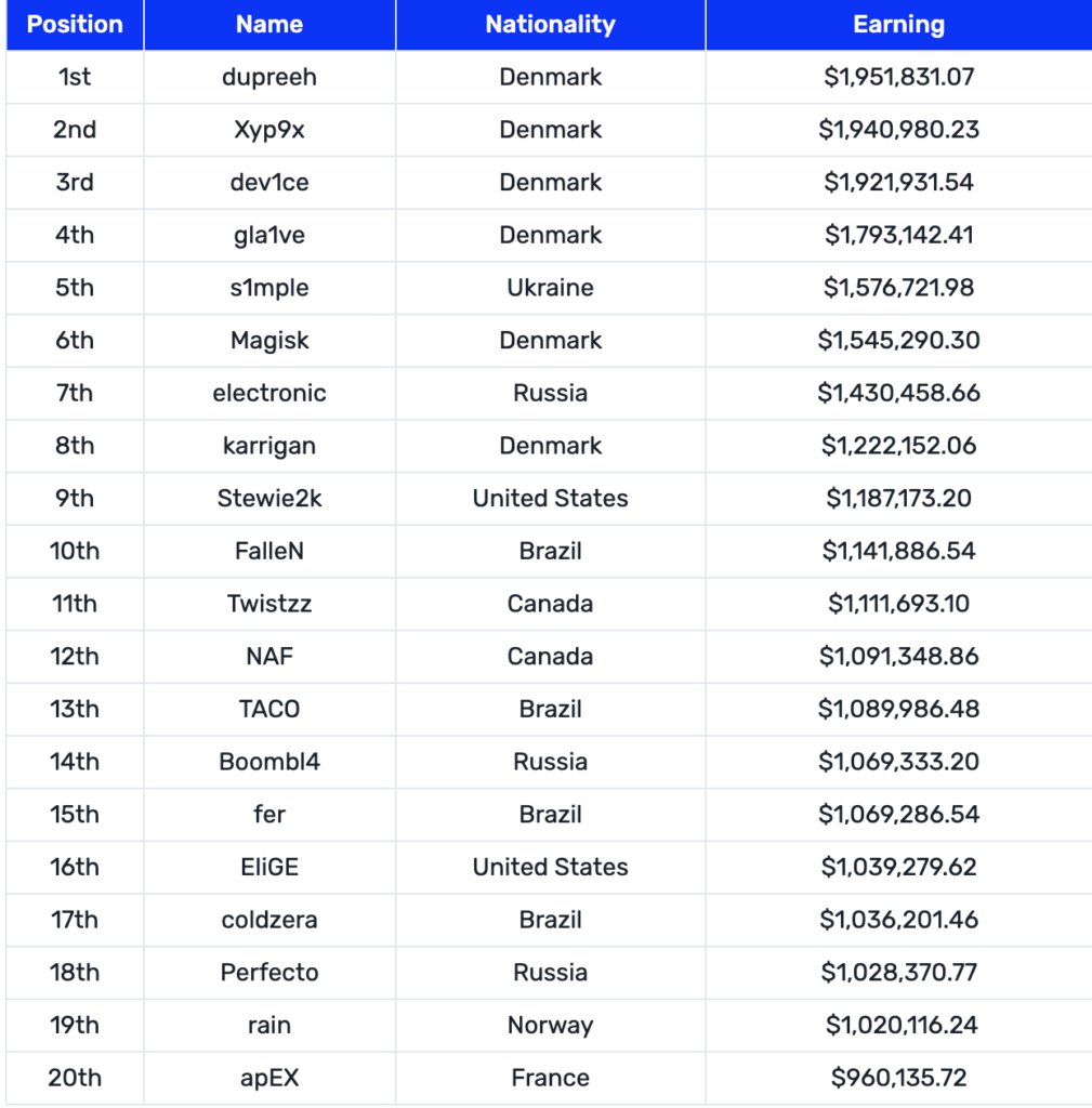CSGO职业选手的收入，s1mple一个月能赚多少钱？ 
