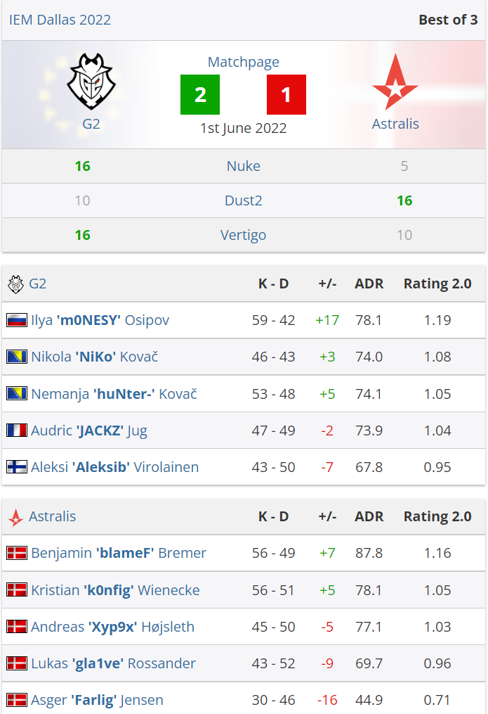 CSGO IEM达拉斯：儿童节战神m0NESY，G2战胜A队 