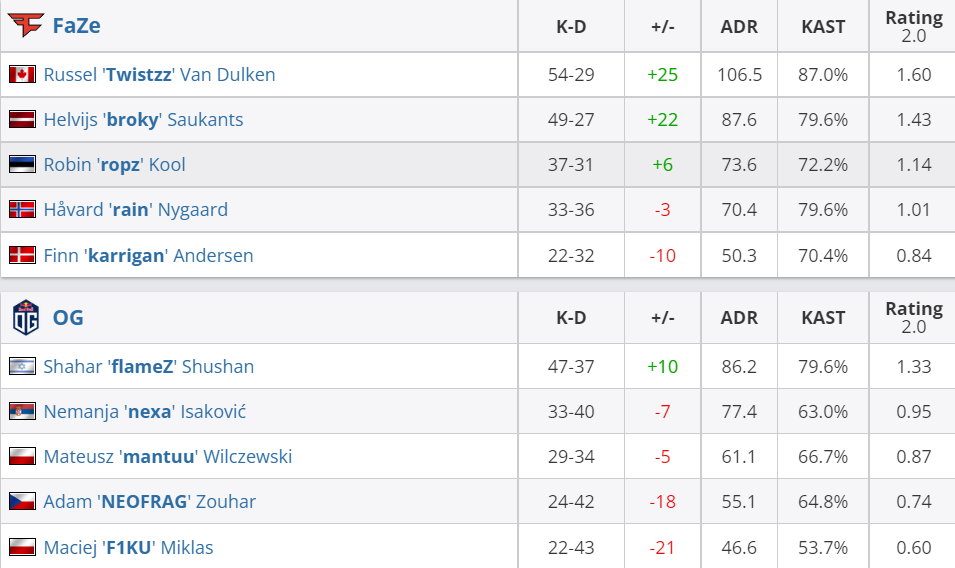 Roobet杯：FaZe首轮战胜OG，Astralis比赛故障延后