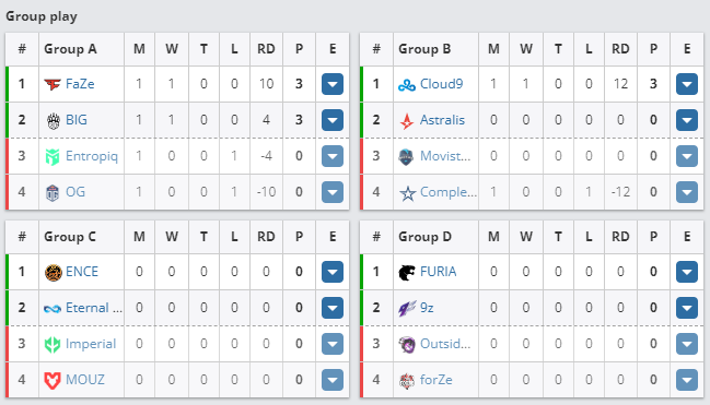 Roobet杯：FaZe首轮战胜OG，Astralis比赛故障延后
