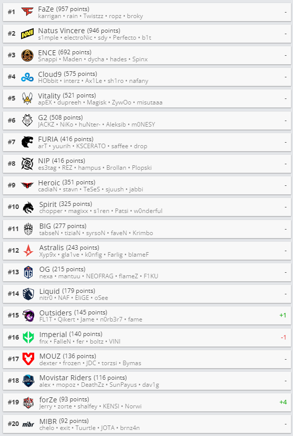 CSGO 最新战队排名：forZe进入TOP20，NAVI接近TOP1 