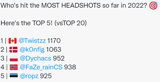 CSGO RA招募青训选手，谁是上半年的首杀王