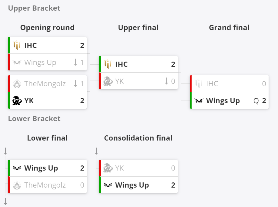 ESL墨尔本挑战赛准备就绪，CNCS Wings Up参赛 
