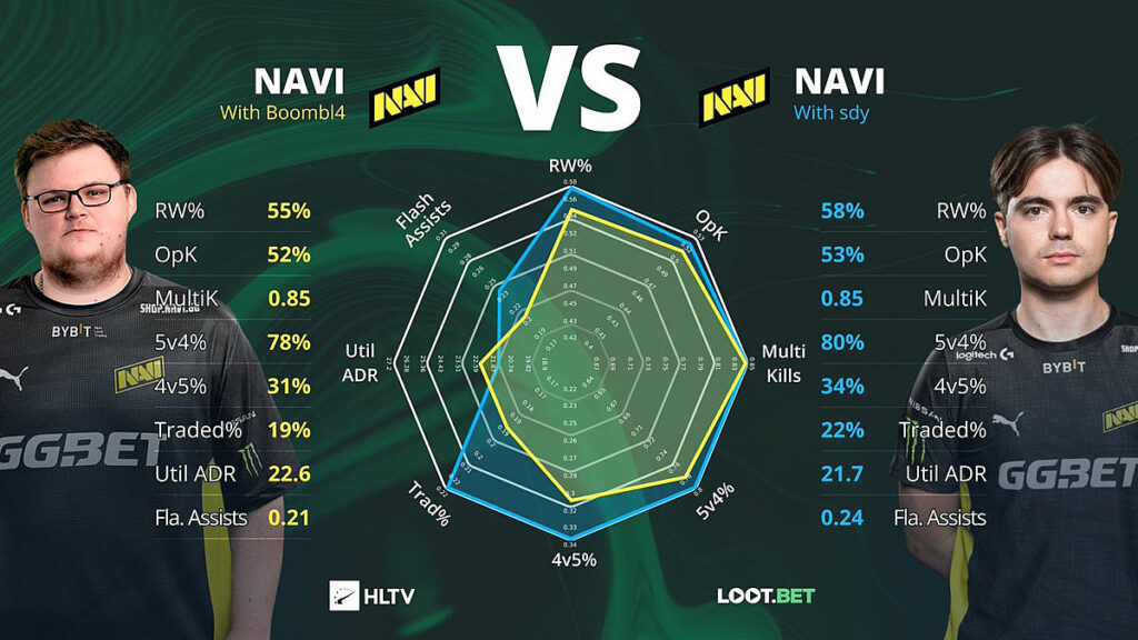 CSGO数据统计：boombl4离开后NAVI数据不降反升