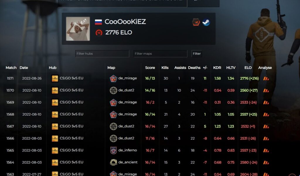 CSGO FACEIT爆料有管理员卖分，一局加200-400分 