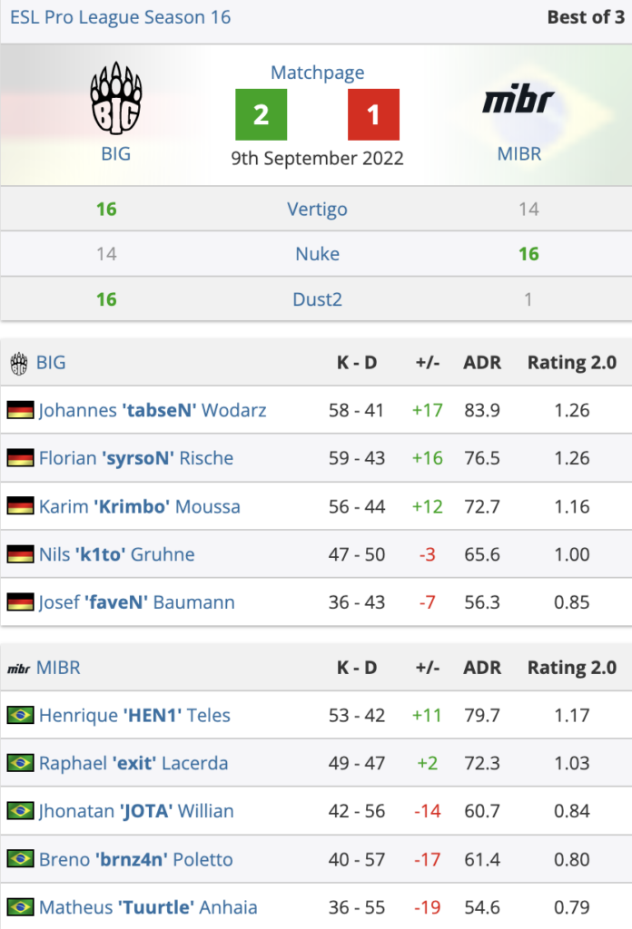 EPL S16：G2、FaZe继续连胜，BIG拿下首胜