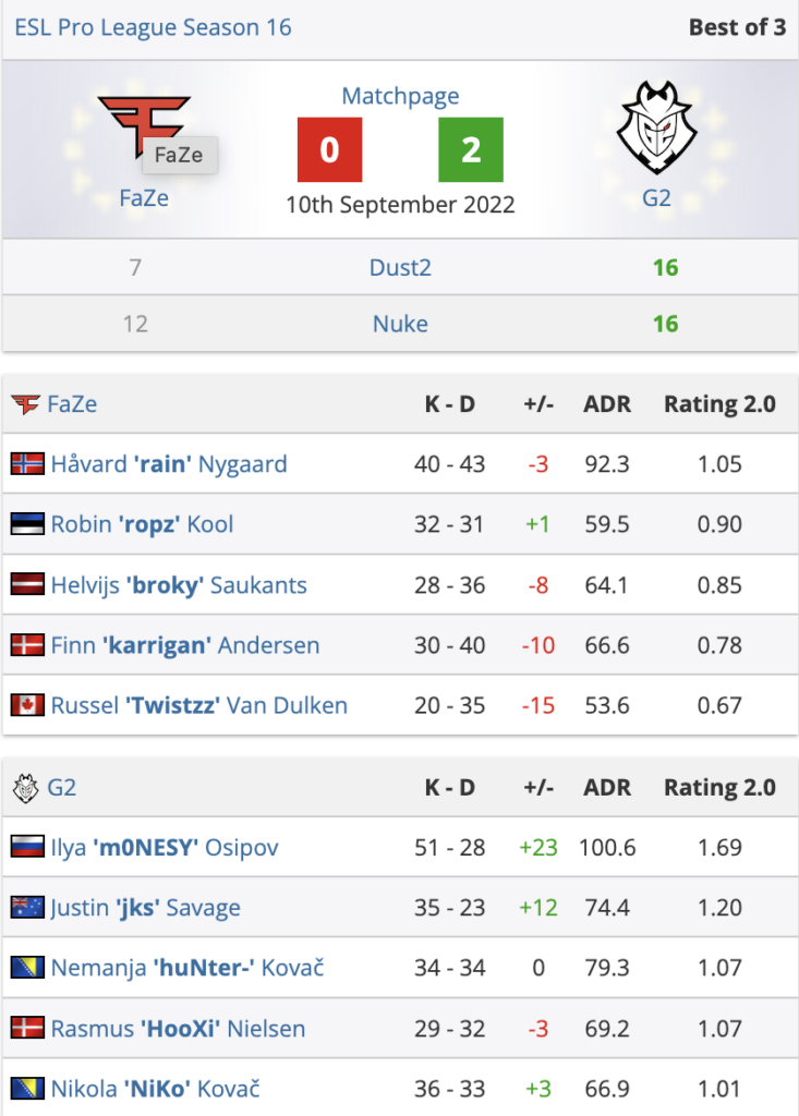 EPL S16：B组G2全员在线2:0击落银河战舰FaZe