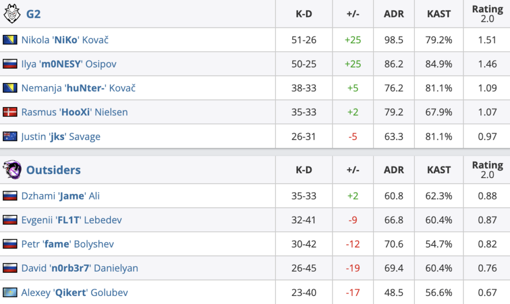 EPL S16：G2五战全胜，FaZe、Outsiders成功晋级