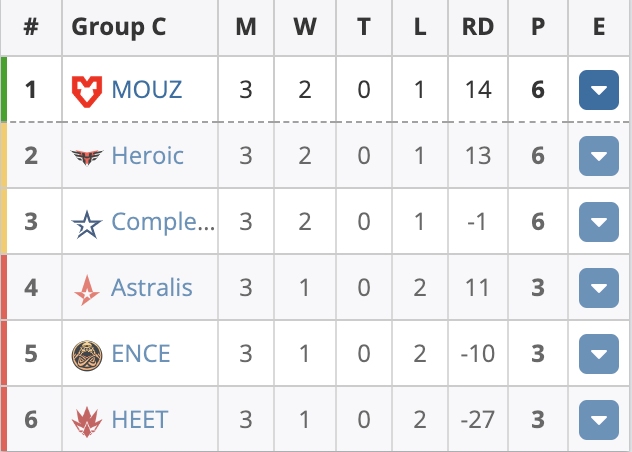 CSGO EPL S16：MOUZ 2-0击败ENCE，A队爆冷不敌HEET