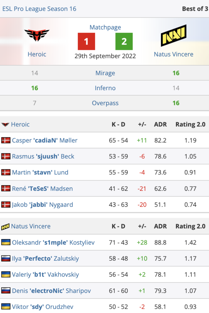 EPL S16:NAVI大战Heroic 6小时取胜,Outsiders进入八强