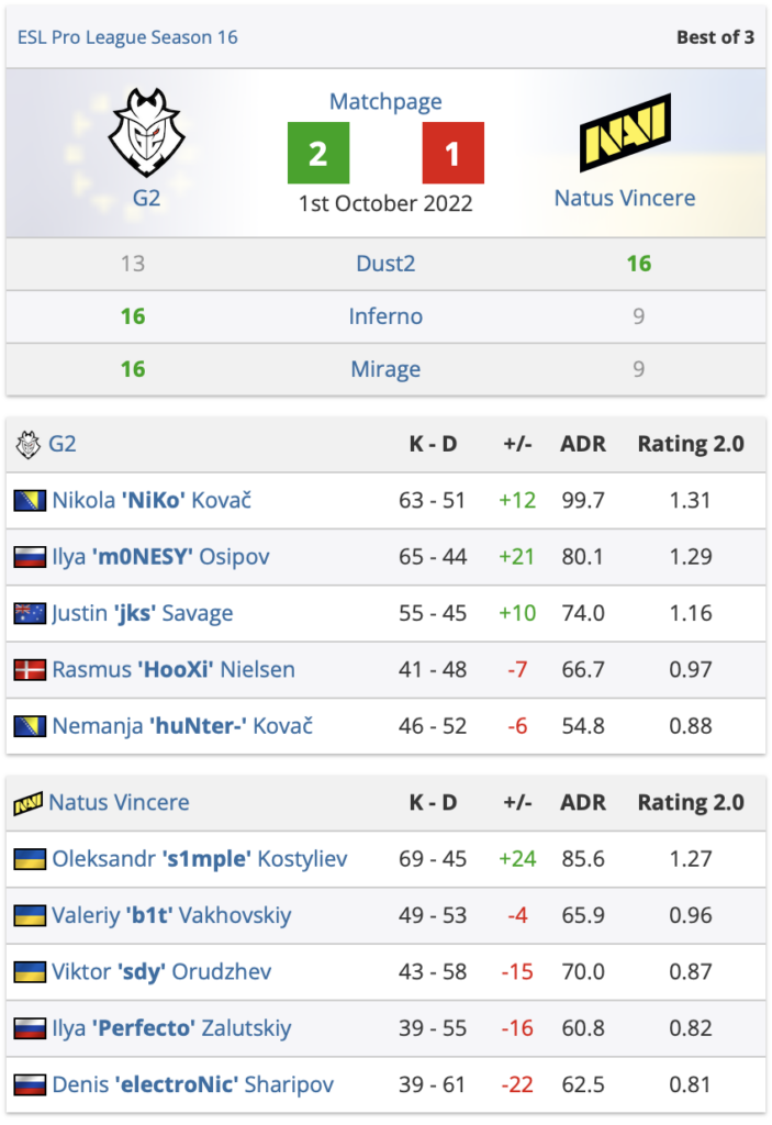 CSGO G2 1-2击败NAVI，Vitality今晚对阵G2