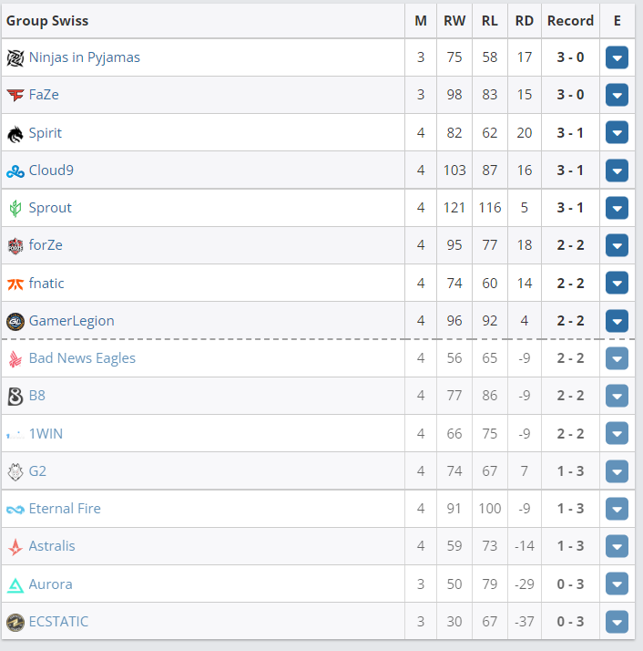 CSGO G2、Astralis将无缘本次2022里约Major