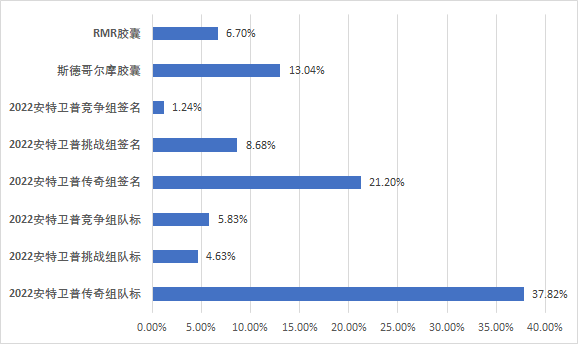 里约Major胶囊售卖遇冷，新印花胶囊开启仅占以往29%