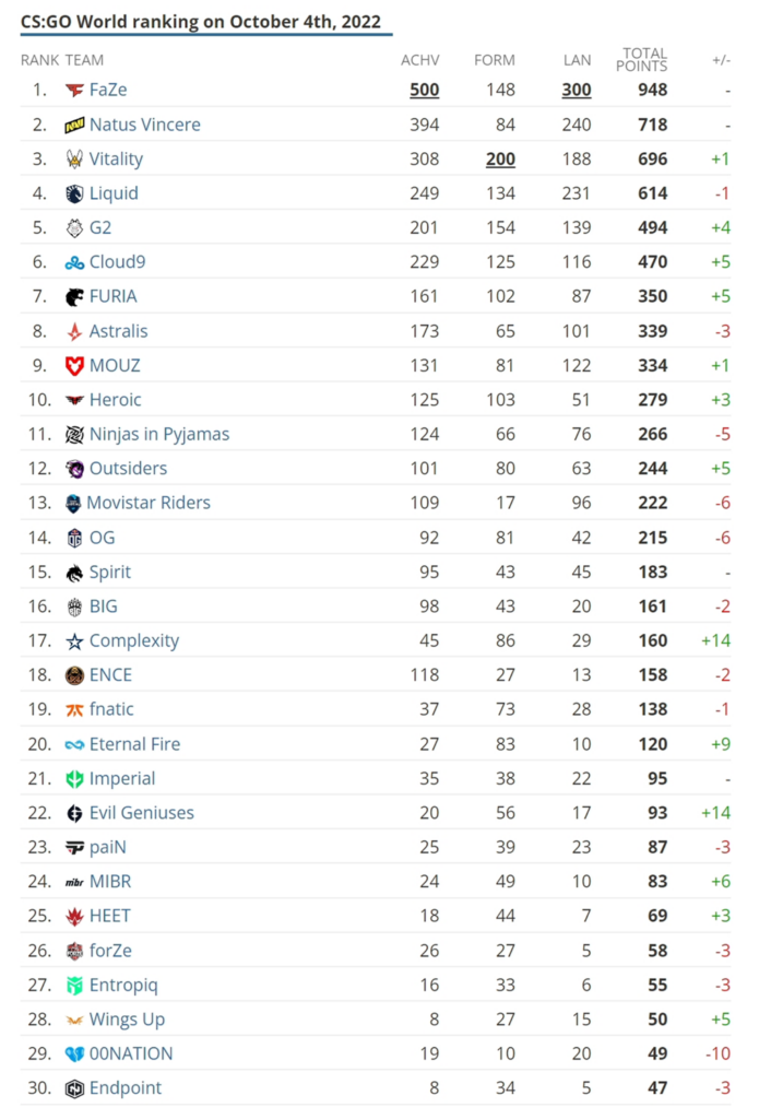CSGO 2022年9月战队排名：Vitality上升至TOP3