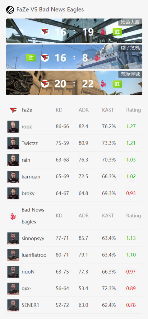 里约Major第二天：大爆冷！FaZe、NiP双双0-3淘汰
