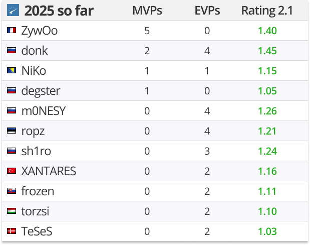 PGL阿斯塔纳站回顾：donk雷达图封神，sh1ro、stavn、Staehr荣膺EVP