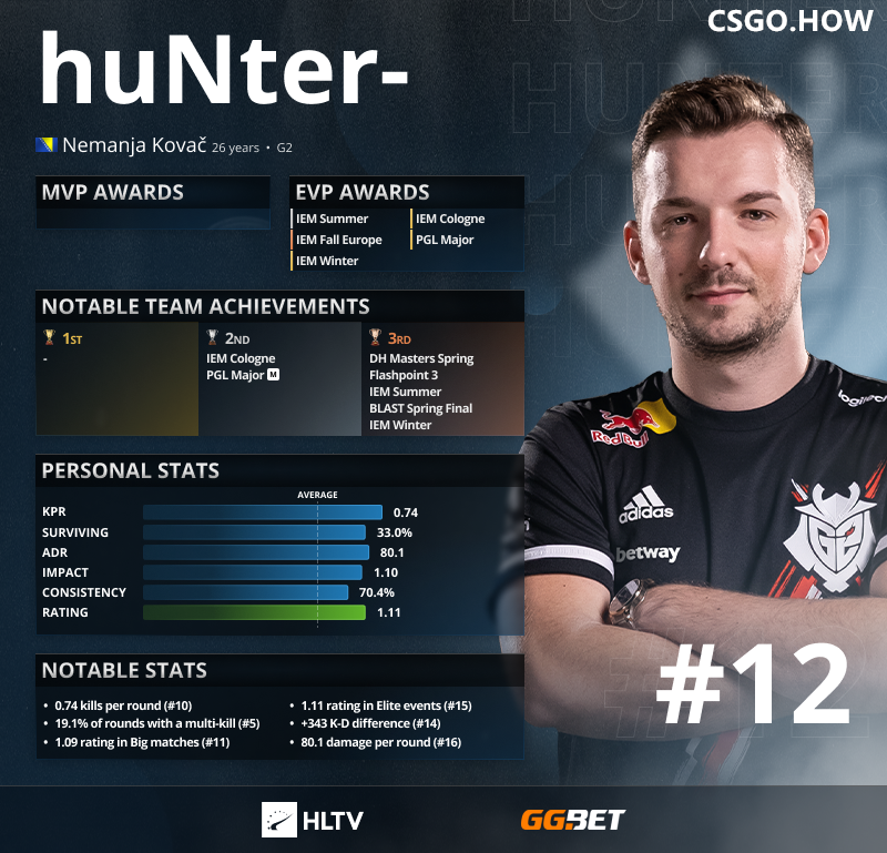 HLTV CSGO 2021年度最佳选手TOP20 第12名：huNter-