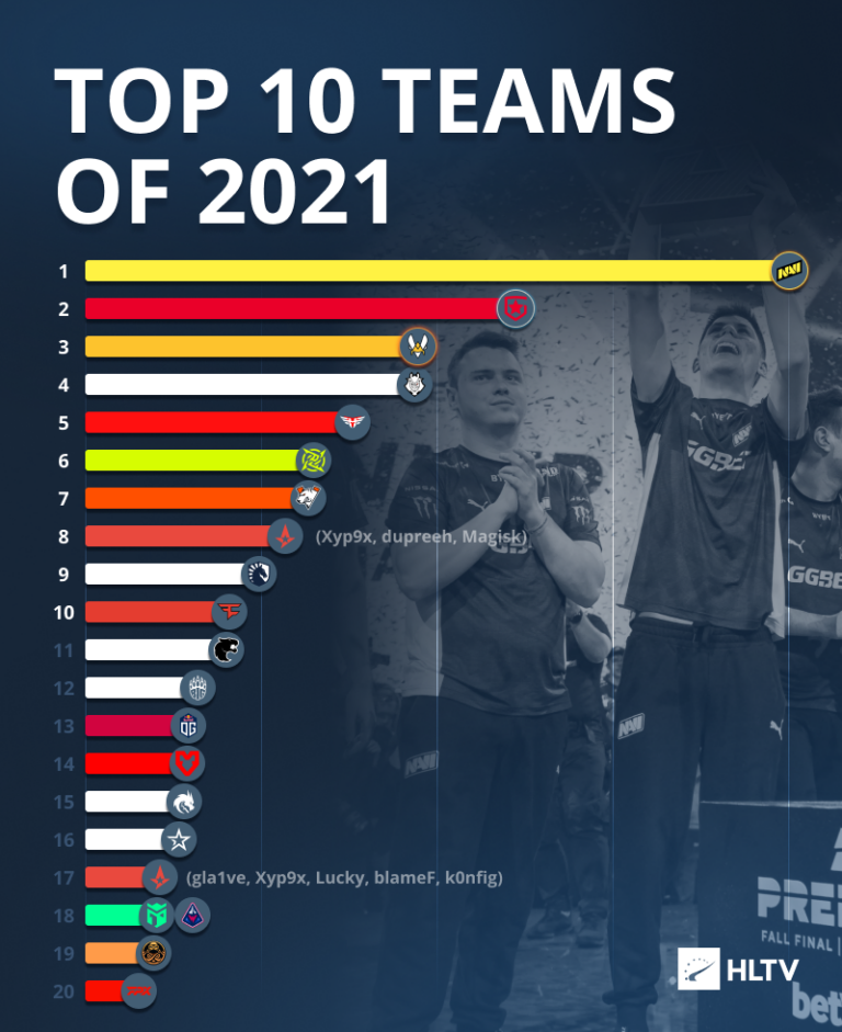 【HLTV】 2021年TOP10 CSGO全球队伍排名 CSGO.HOW