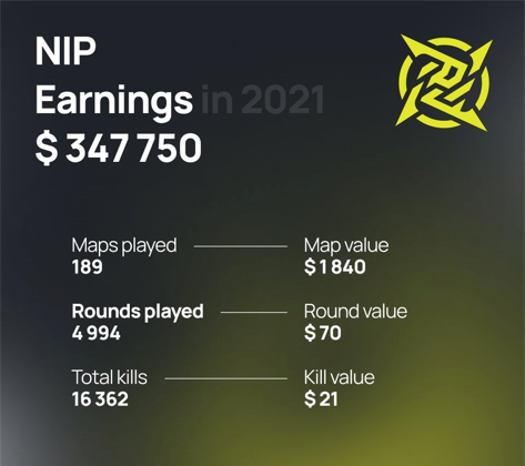 2021年赛事奖金统计，NAVI选手每次击杀价值236美元