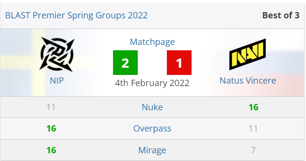 【CSGO】NAVI 在 BLAST小组赛中 1-2 被 NIP 击败