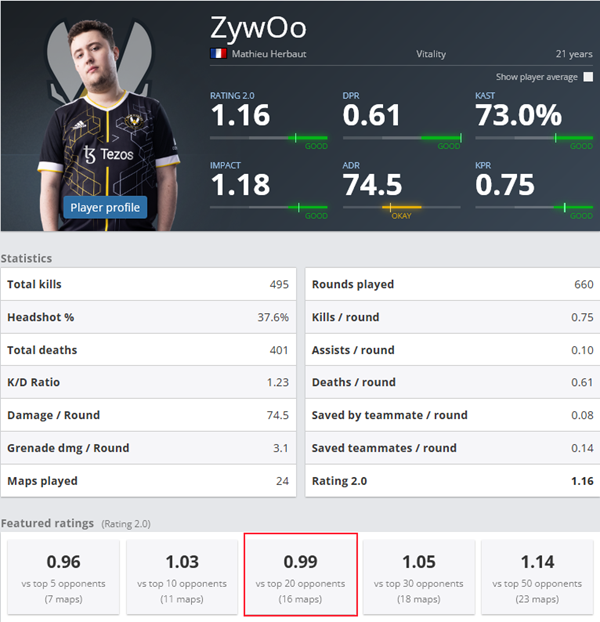 状态糟糕 今年ZywOo对阵TOP20战队的Rating不足1.0