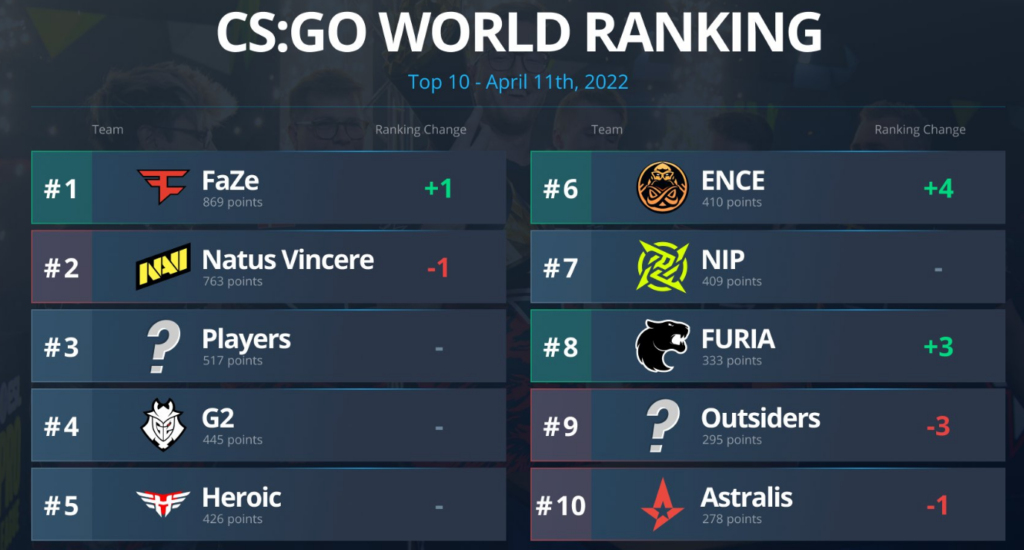CSGO HLTV世界排名：时隔四年FaZe再次登顶TOP1团队