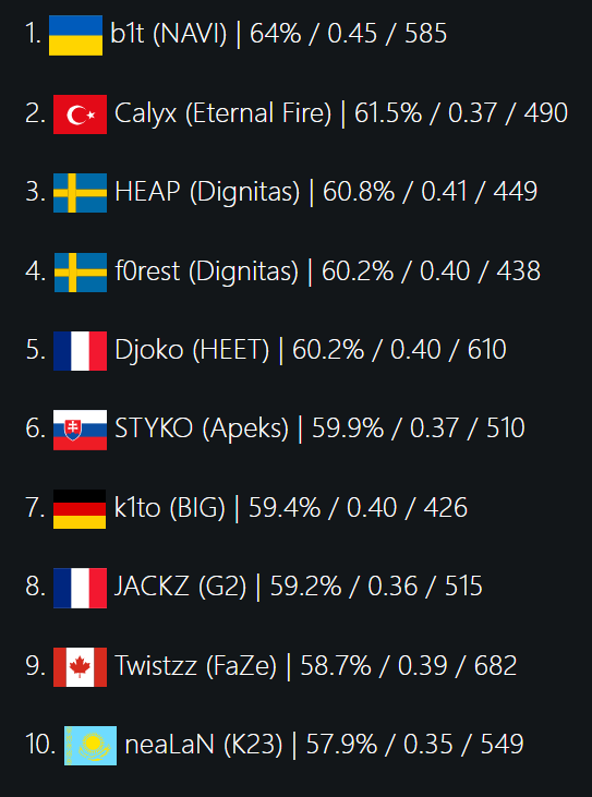  CSGO TOP10爆头王