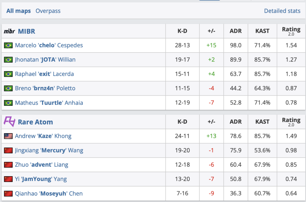 CSGO ESL瓦伦西亚站：首战MIBR 16-12击败RA