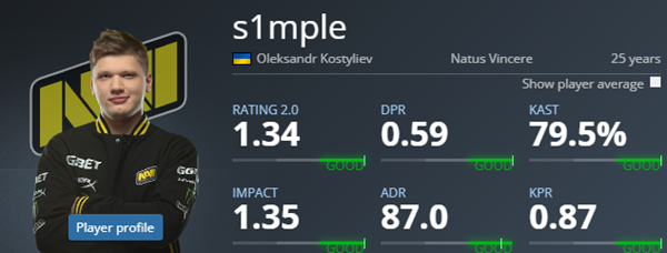 Rating 1.07, s1mple‘s lowest personal data of Major over the years