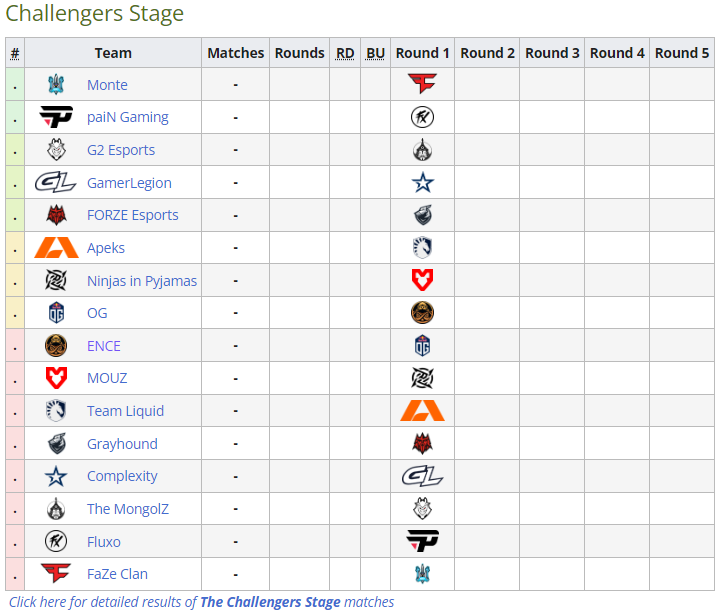 CSGO BLAST Paris Major Pick’ems - Challenger Stage pick Predictions