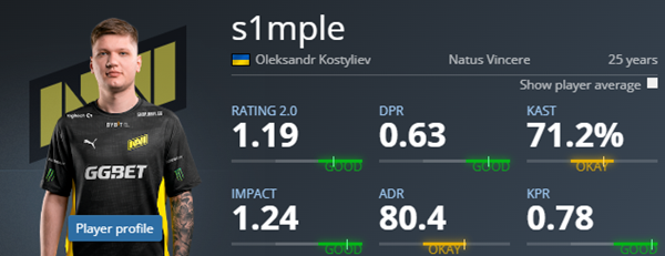 Rating 1.07, s1mple‘s lowest personal data of Major over the years