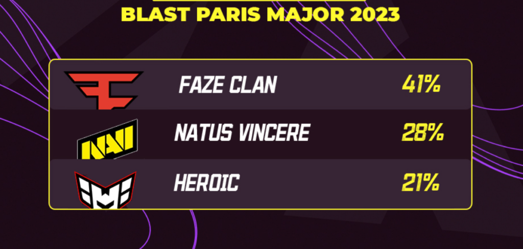 41% of players believe that FaZe will win the championship in Paris Major