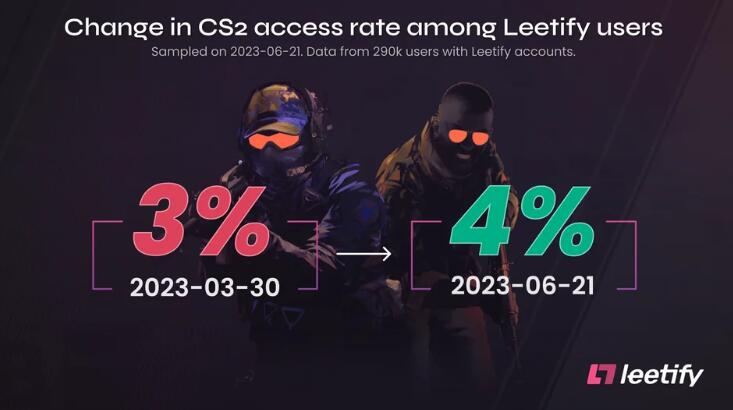 Community Survey: CS2 player base increases by 1% after the update.