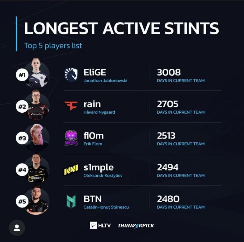 3008 days! EliGE maintains the record for CS:GO 'longest active stints'