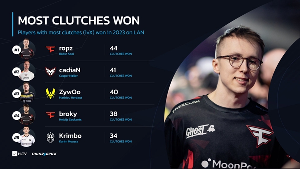 The King of CSGO Clutches! ropz takes the most clutch victories in the first half of the year