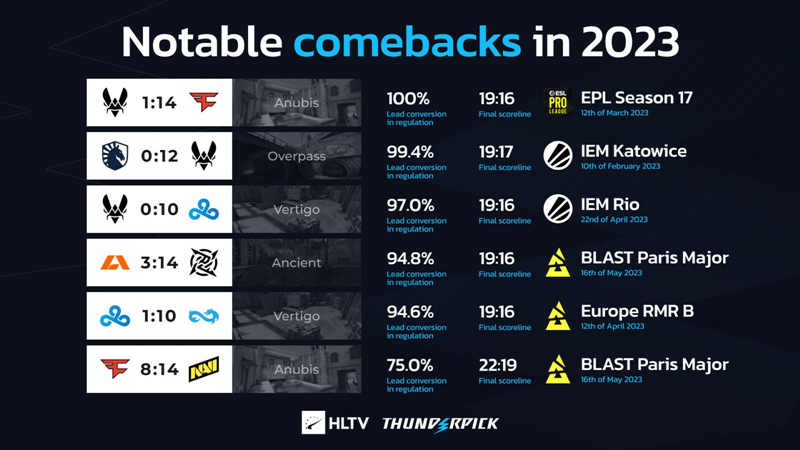 Top 6 Astonishing Comebacks in the First Half of 2023: Team Vitality's 1-14 Comeback Against FaZe Takes the Lead