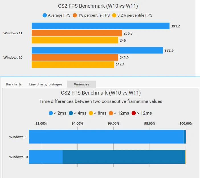 CS2 平均在线玩家减少9200名，同配置Win11拥有更高的FPS