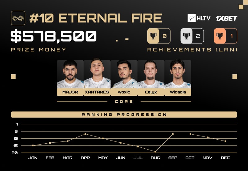 Eternal Fire：2024年跻身HLTV最佳战队榜单第十名